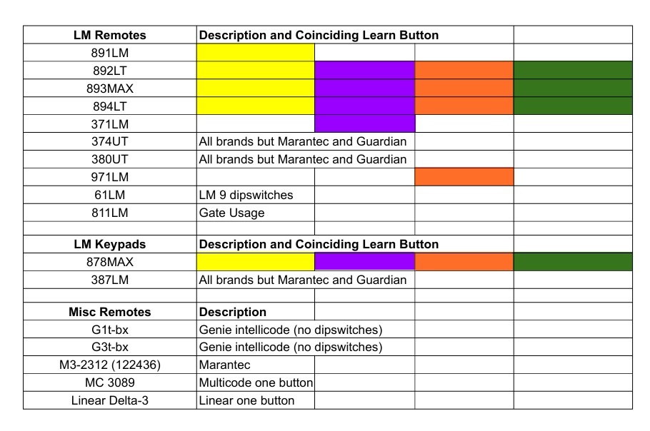 image showing remote opening programming help spreadsheet
